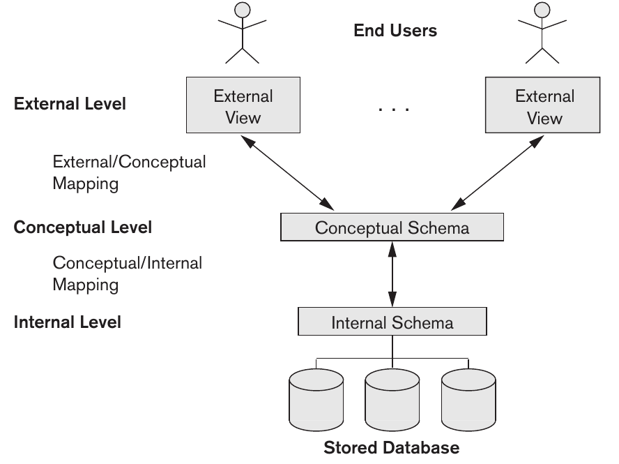 The three-schema architecture