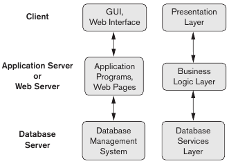 Three-tier client server architecture
