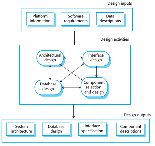 A general model of the design process