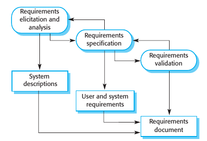 The requirements engineering process